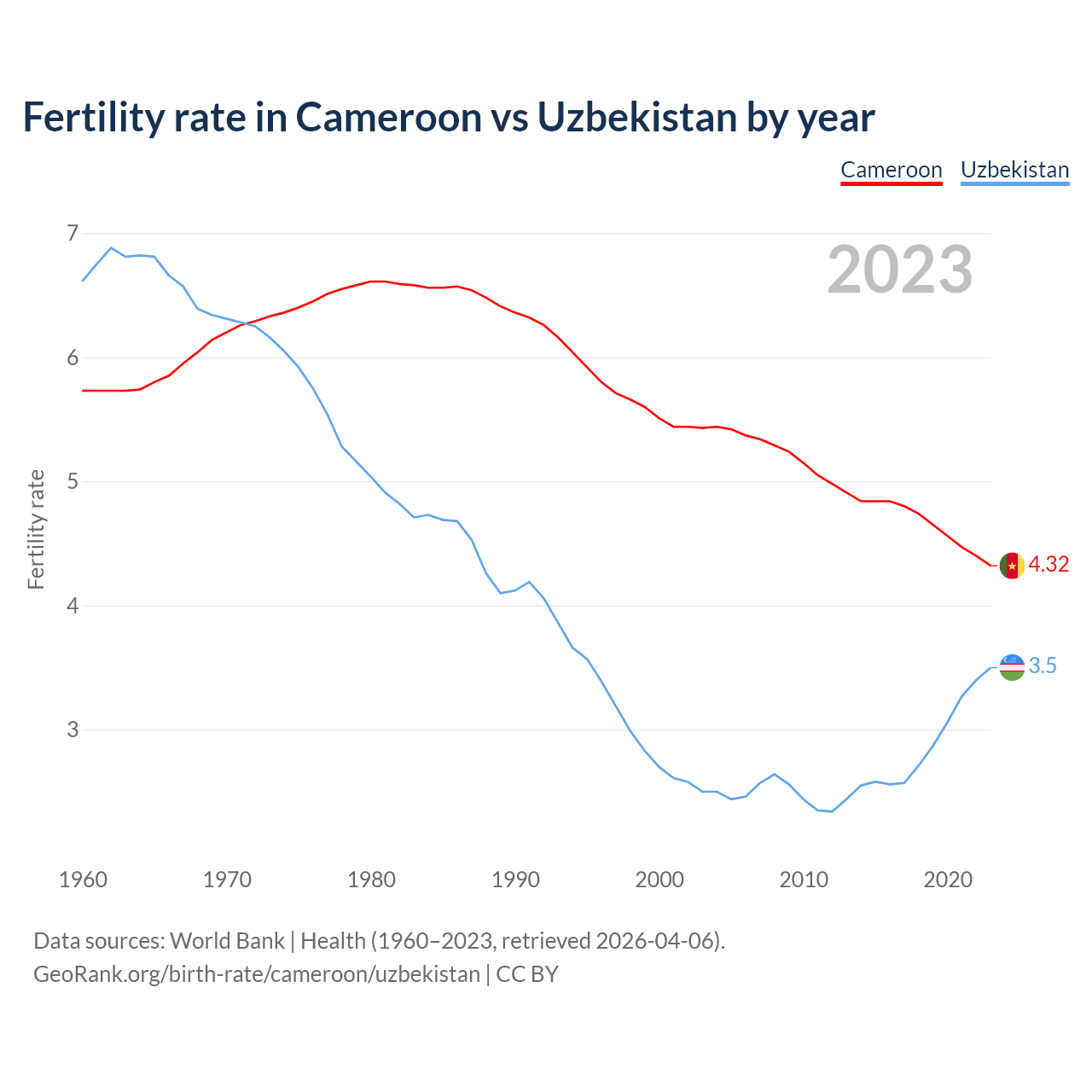 Birth rate