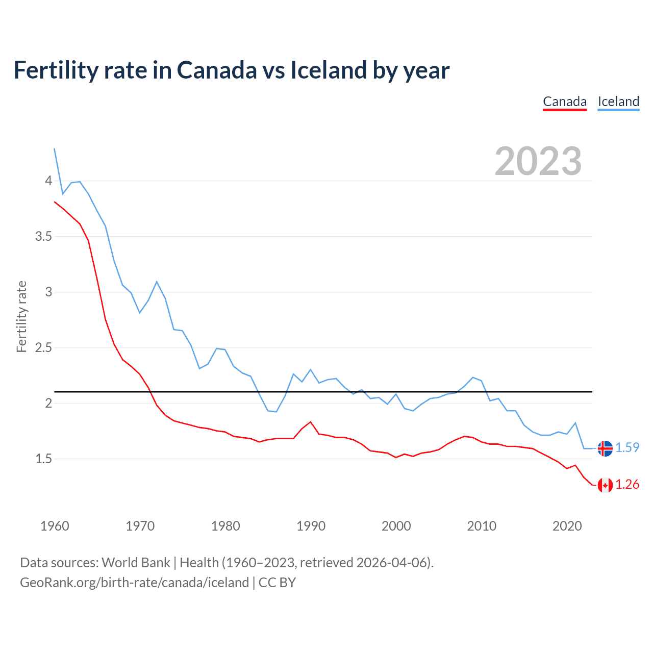 Birth rate