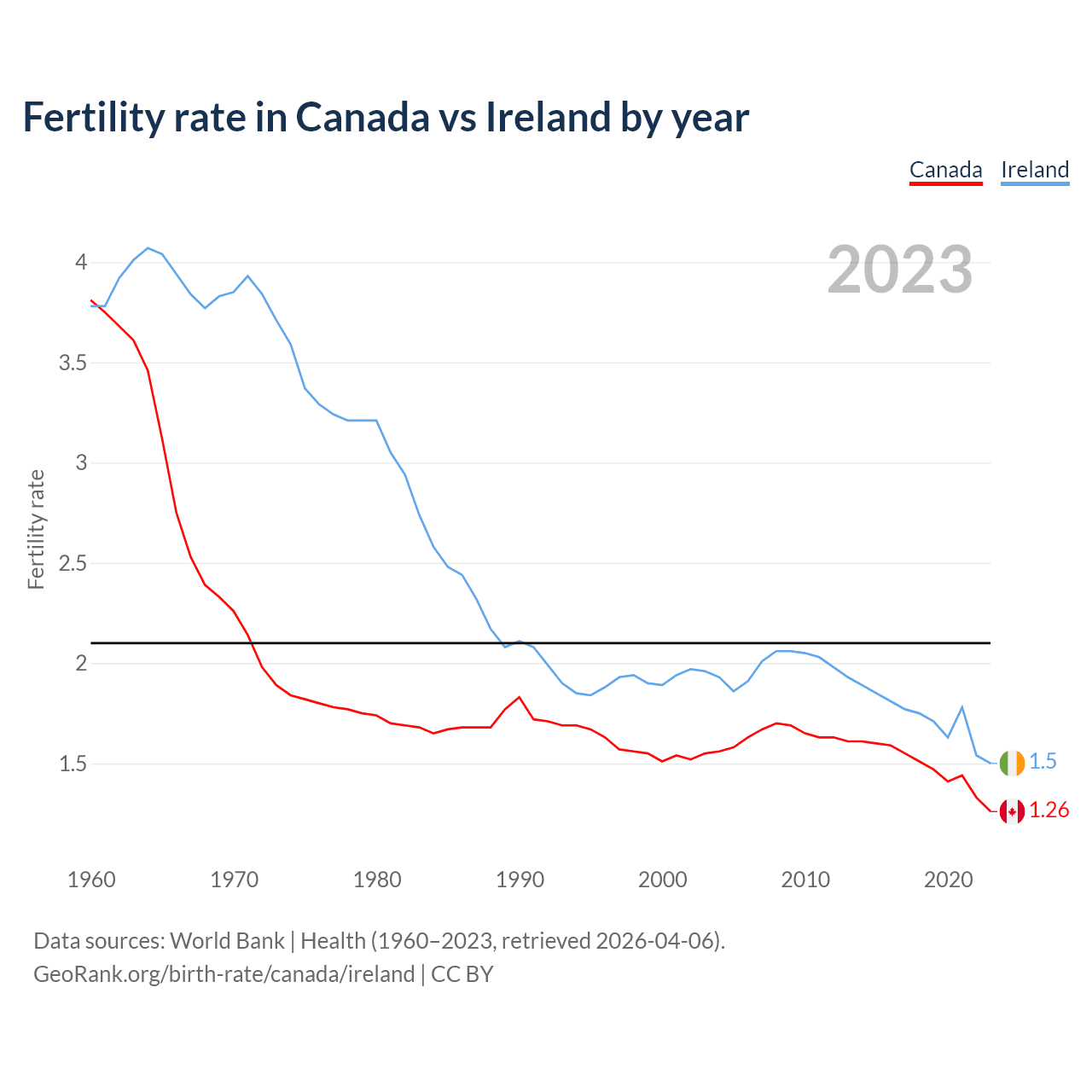 Birth rate