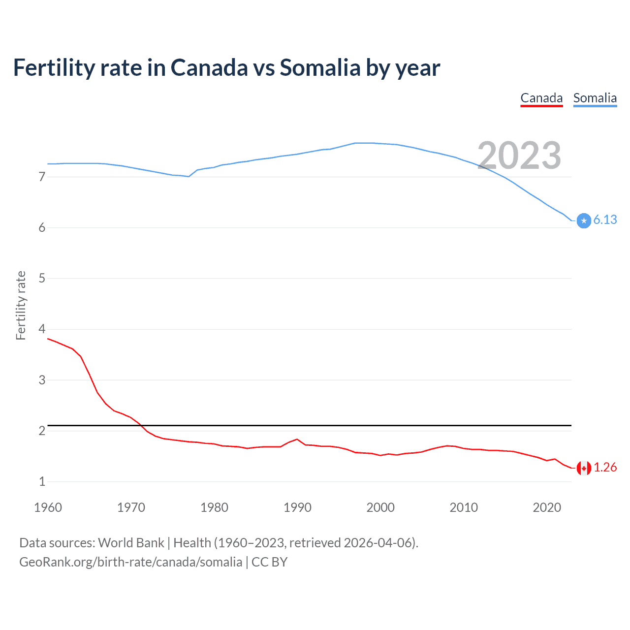 Birth rate