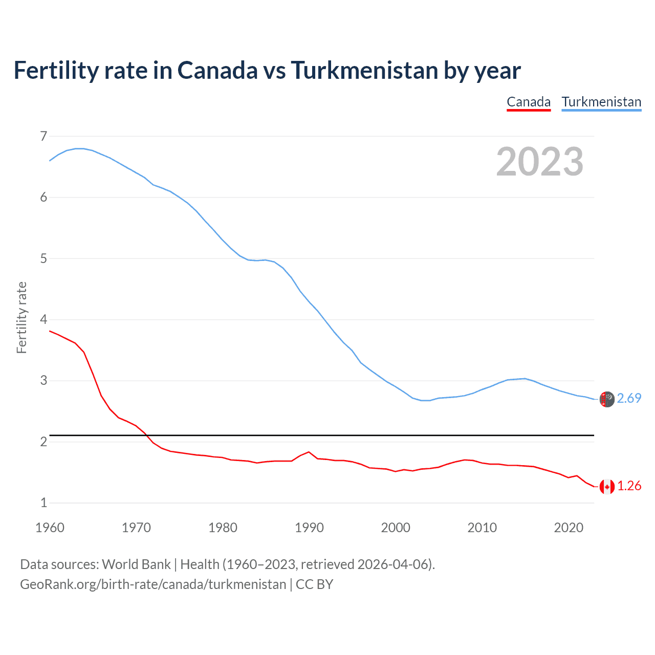 Birth rate
