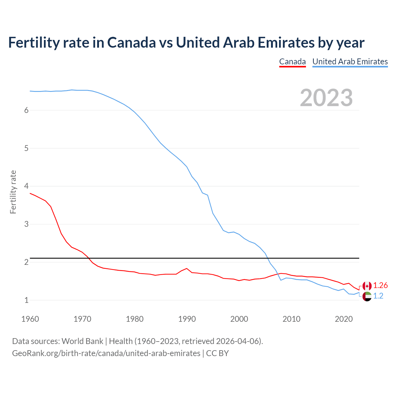 Birth rate