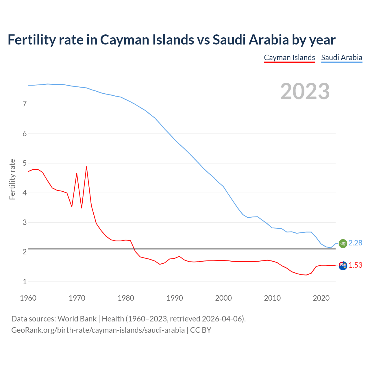 Birth rate