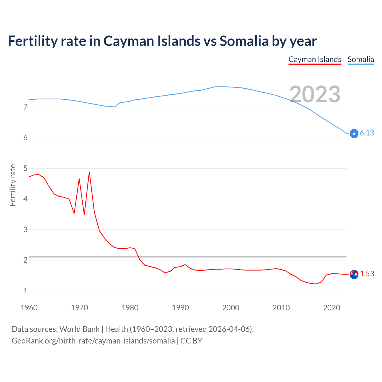 Birth rate