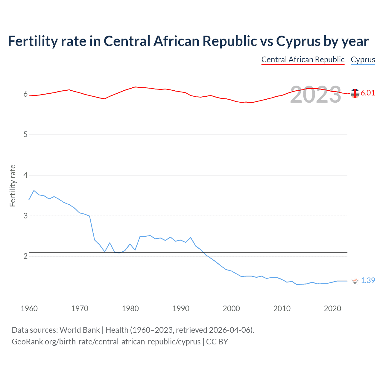 Birth rate