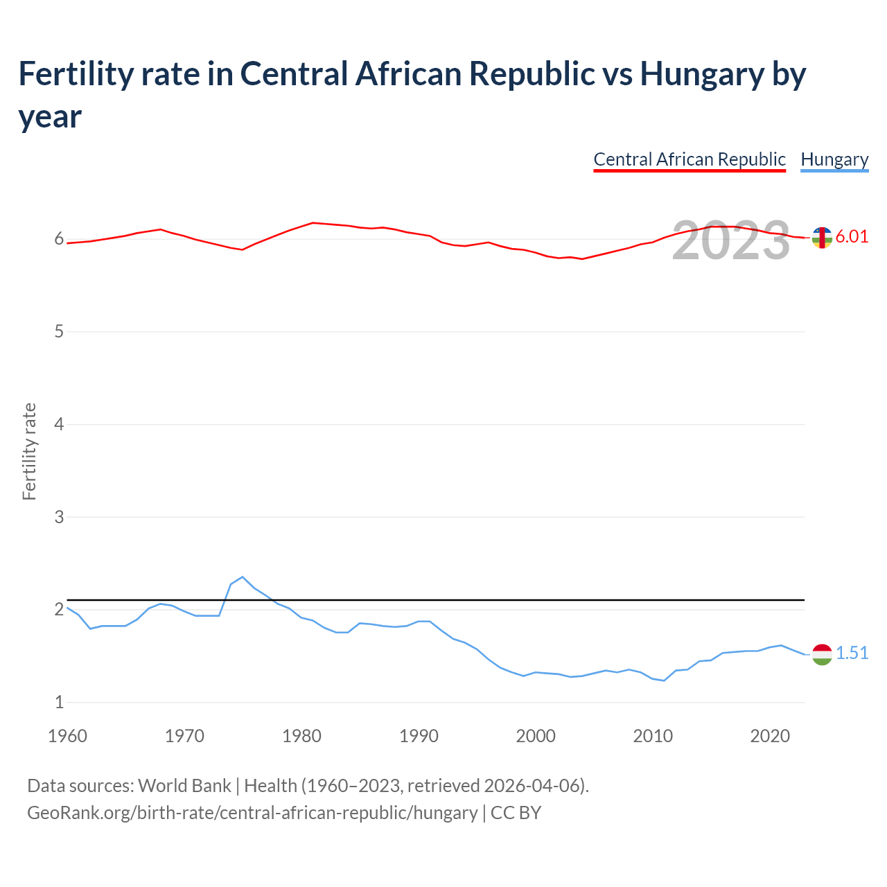 Birth rate