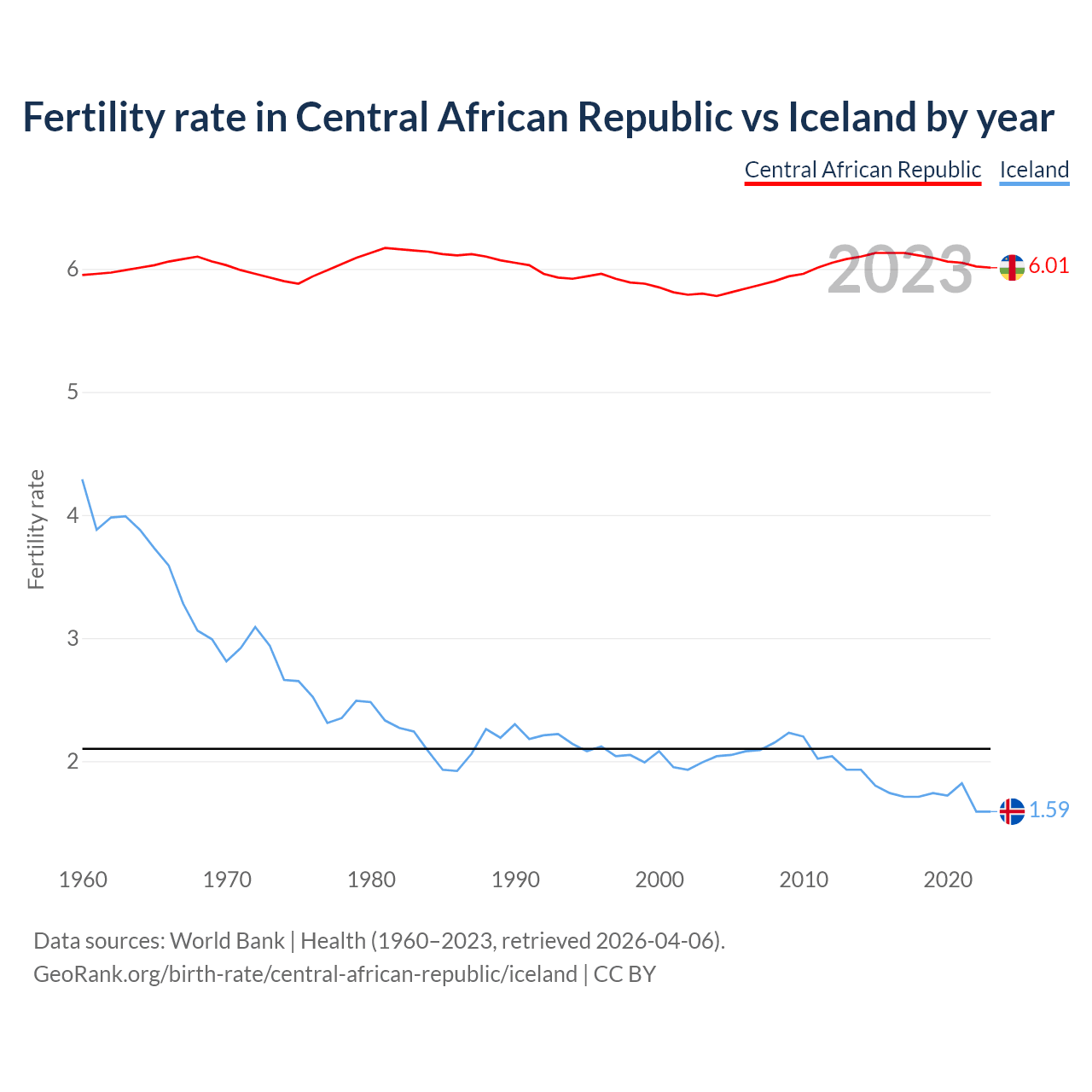 Birth rate