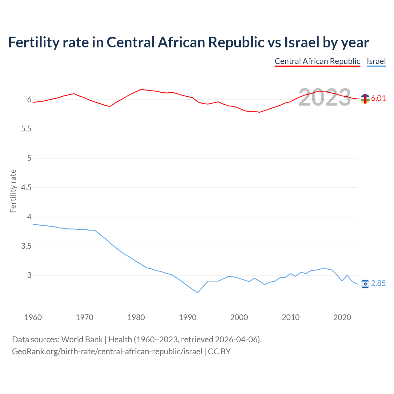 Birth rate
