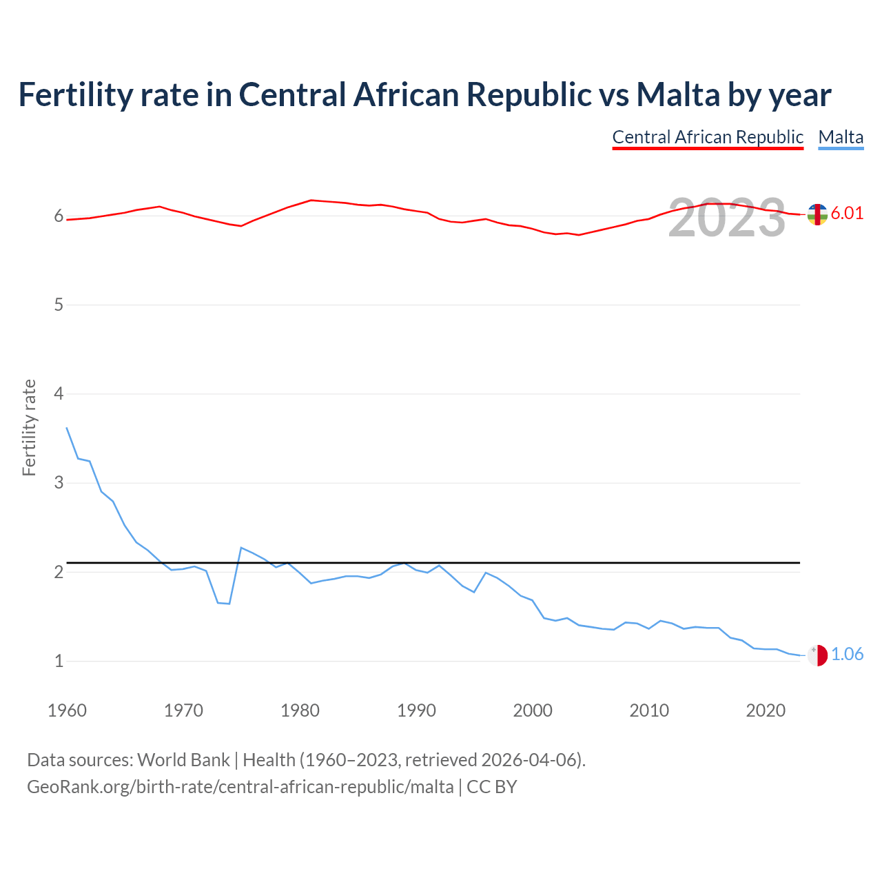 Birth rate