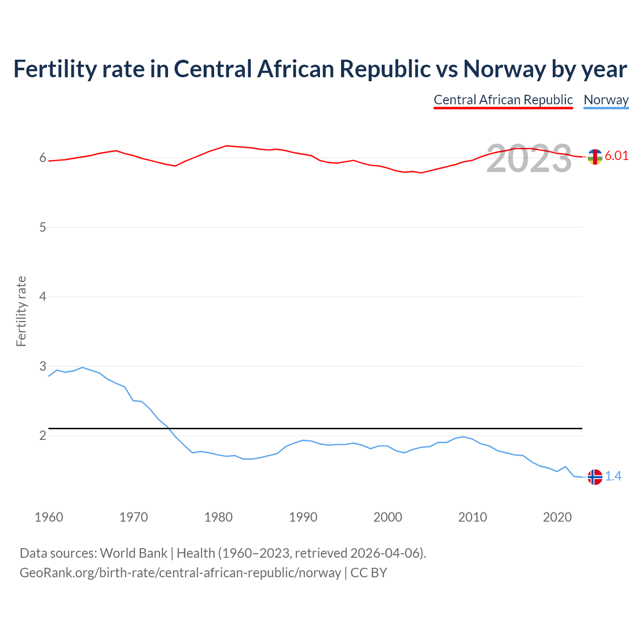 Birth rate