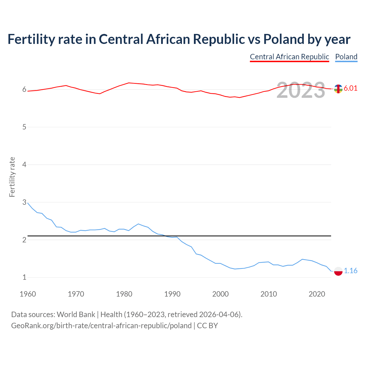 Birth rate