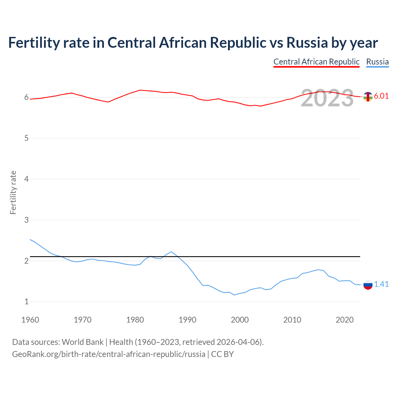 Birth rate