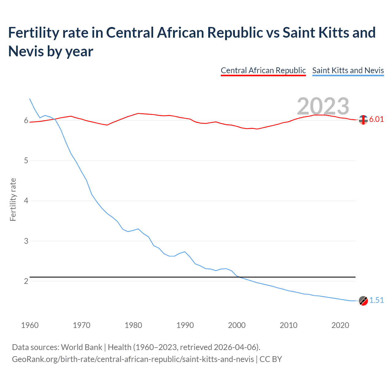 Birth rate