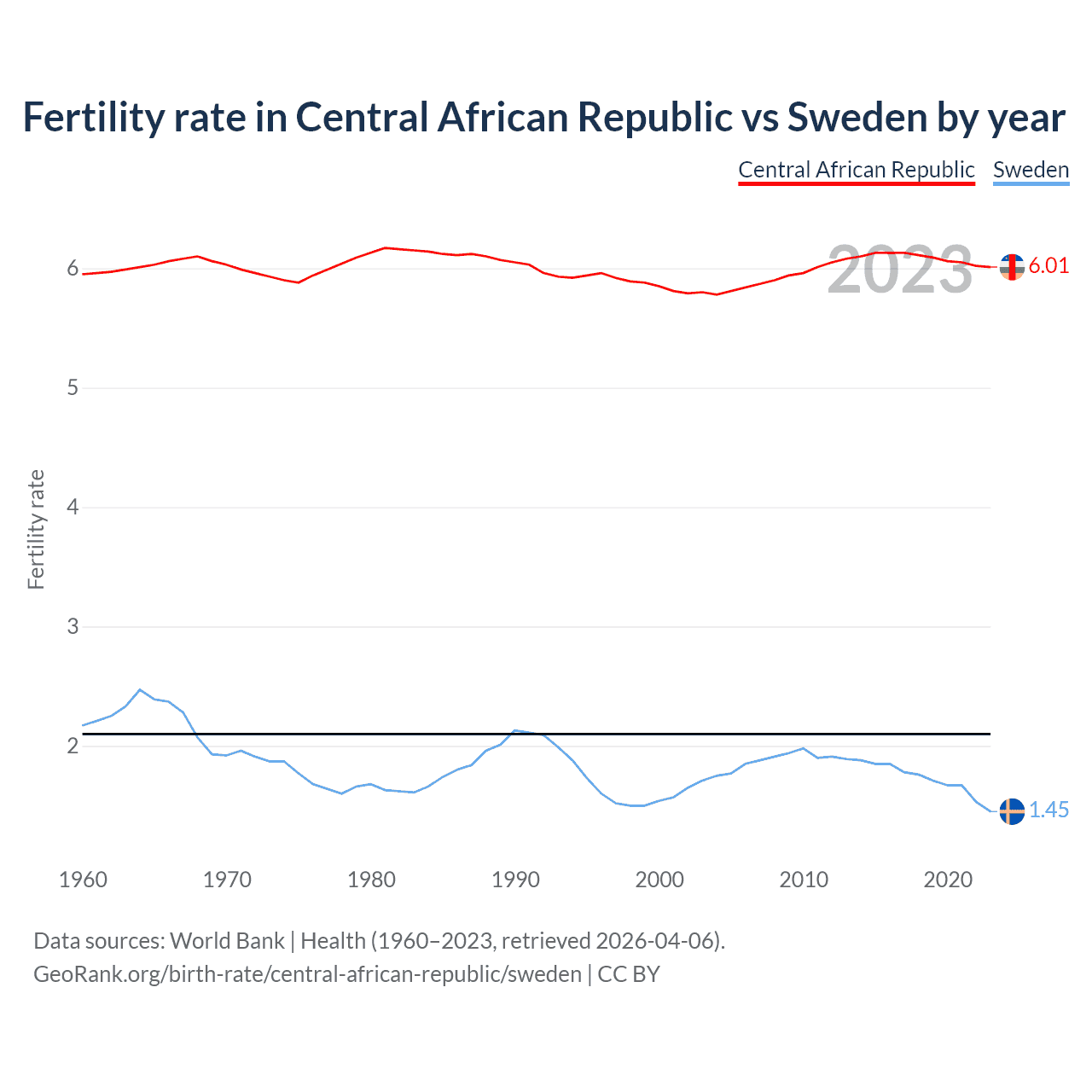 Birth rate