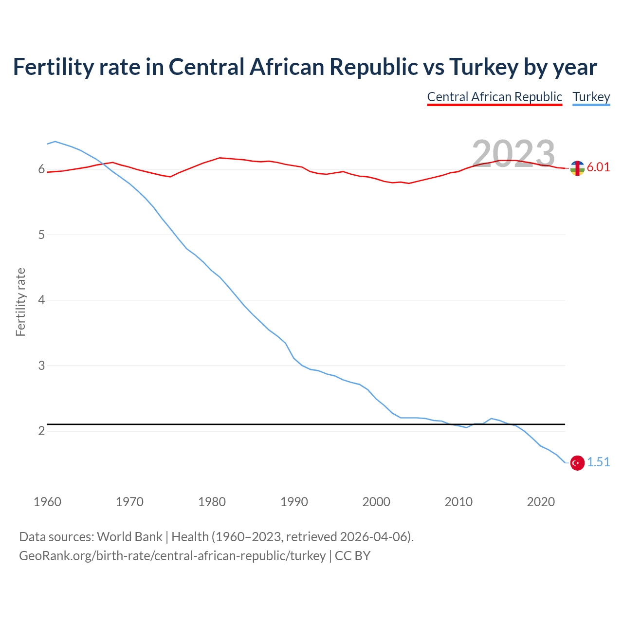 Birth rate