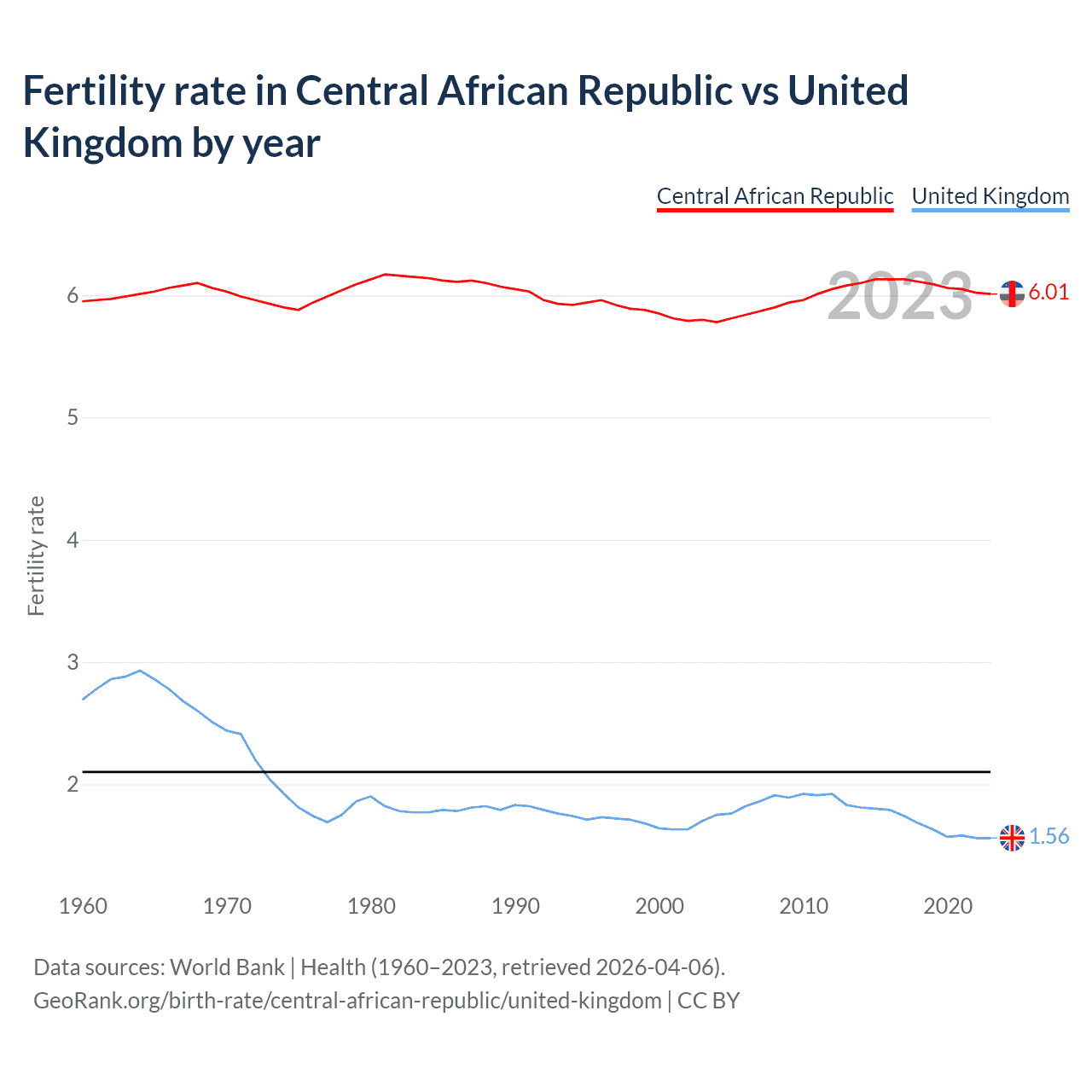 Birth rate