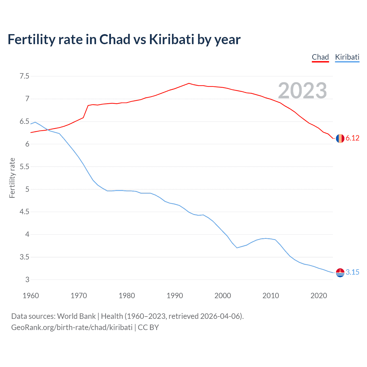 Birth rate