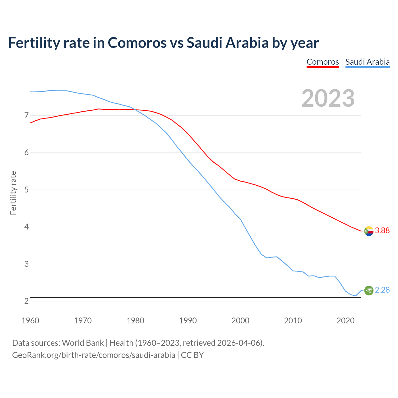 Birth rate