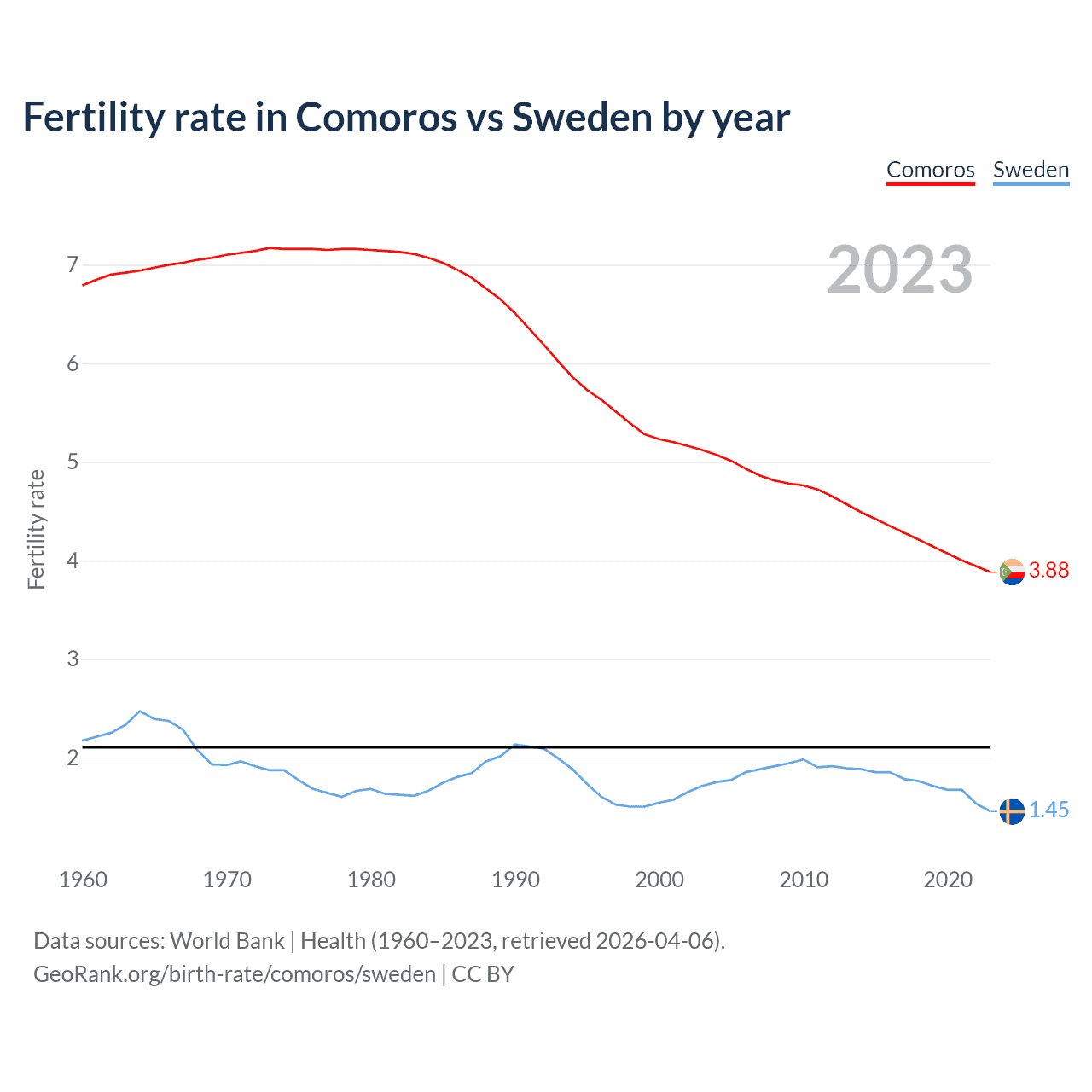 Birth rate