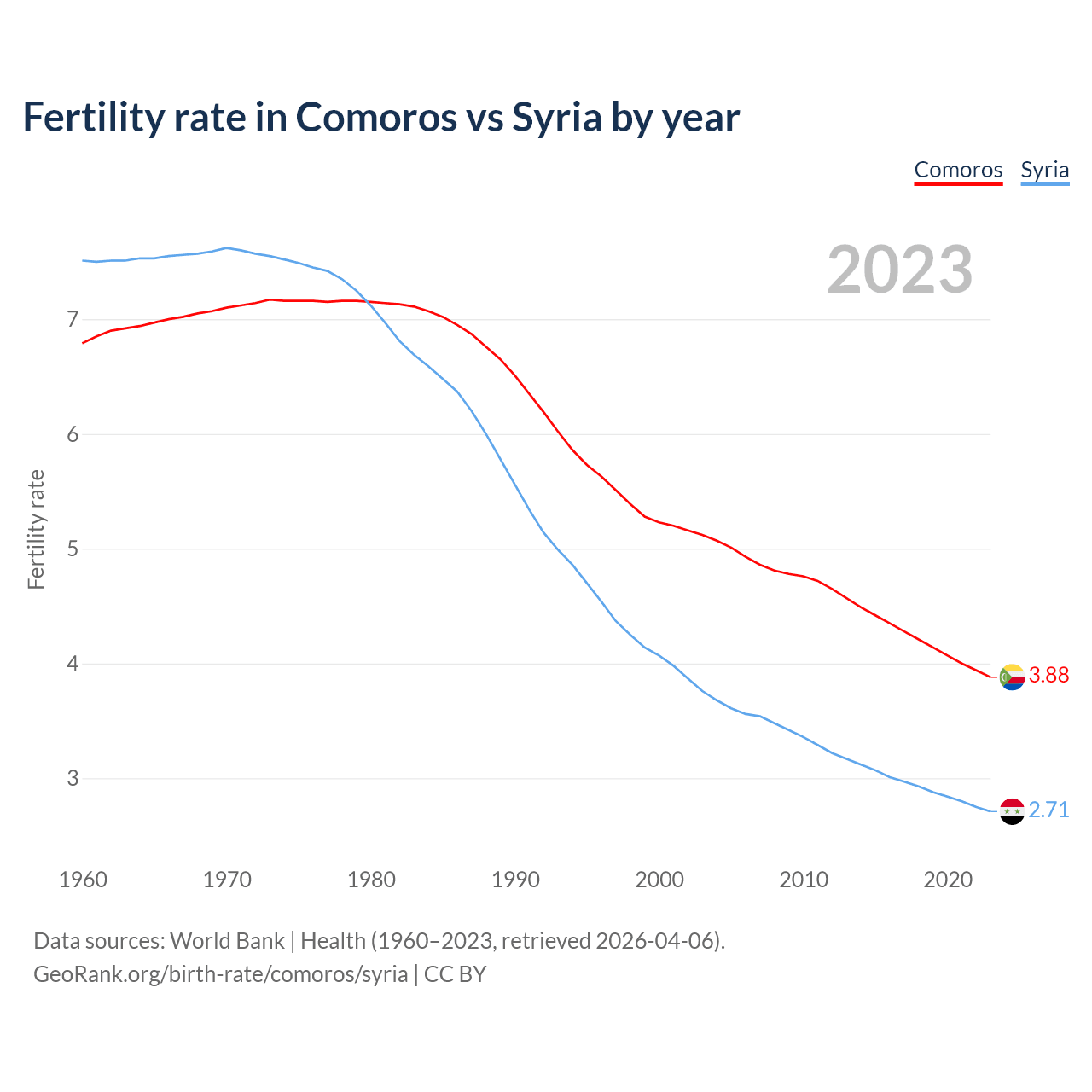 Birth rate