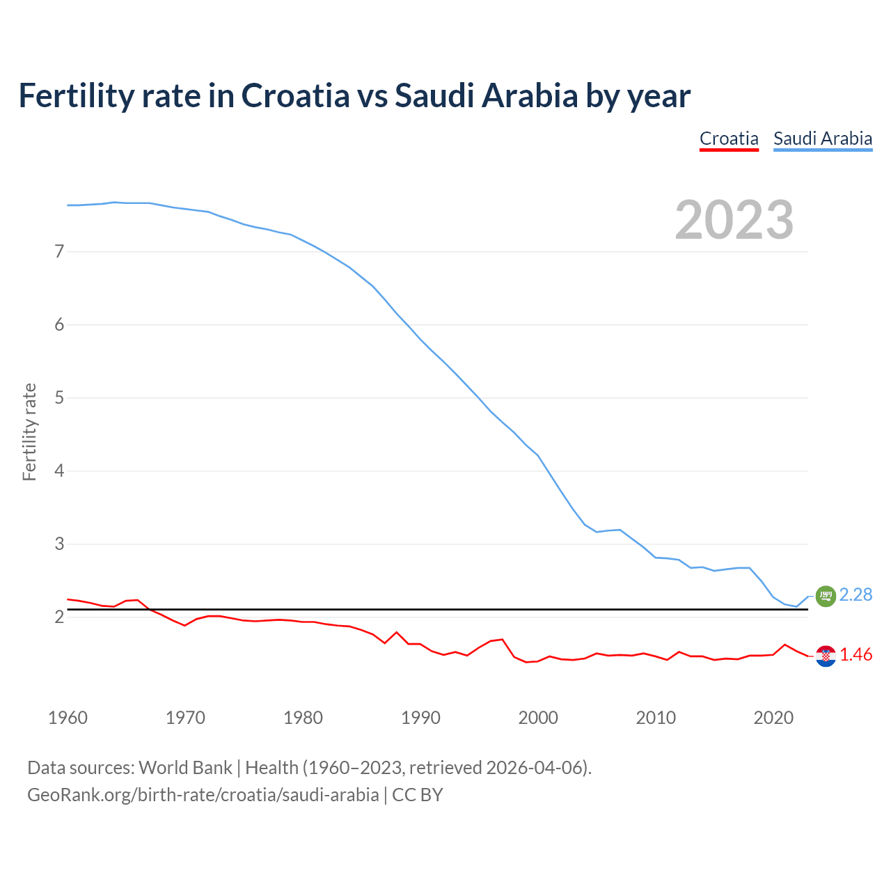 Birth rate