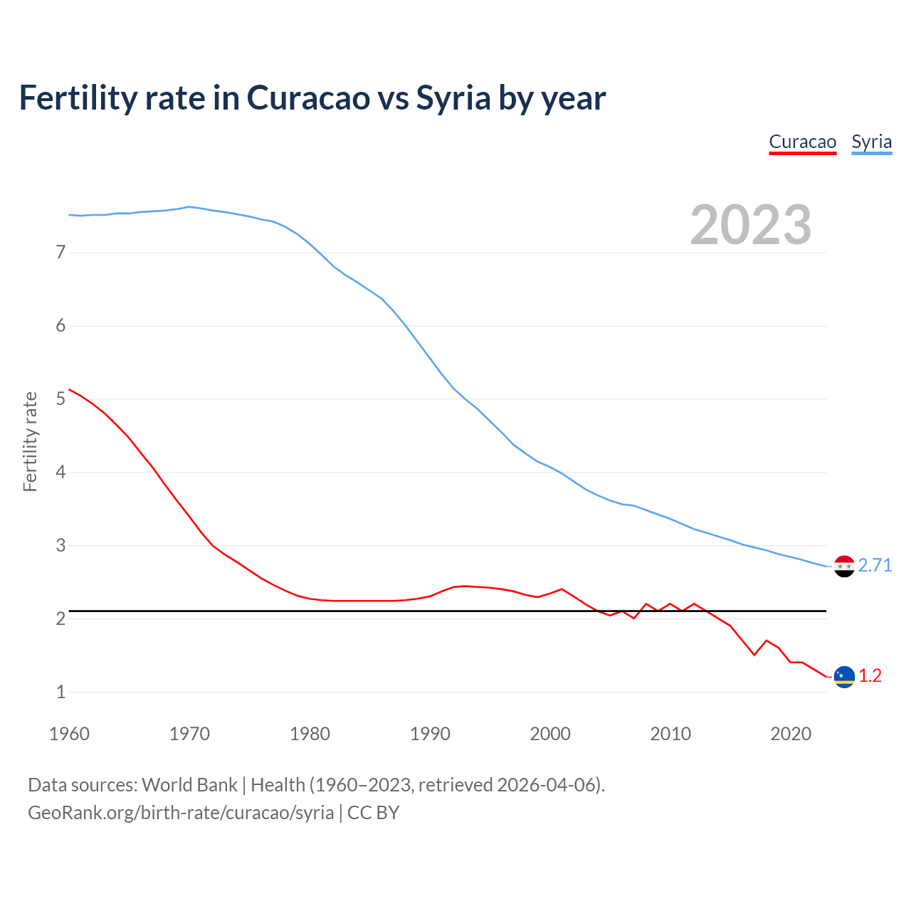Birth rate