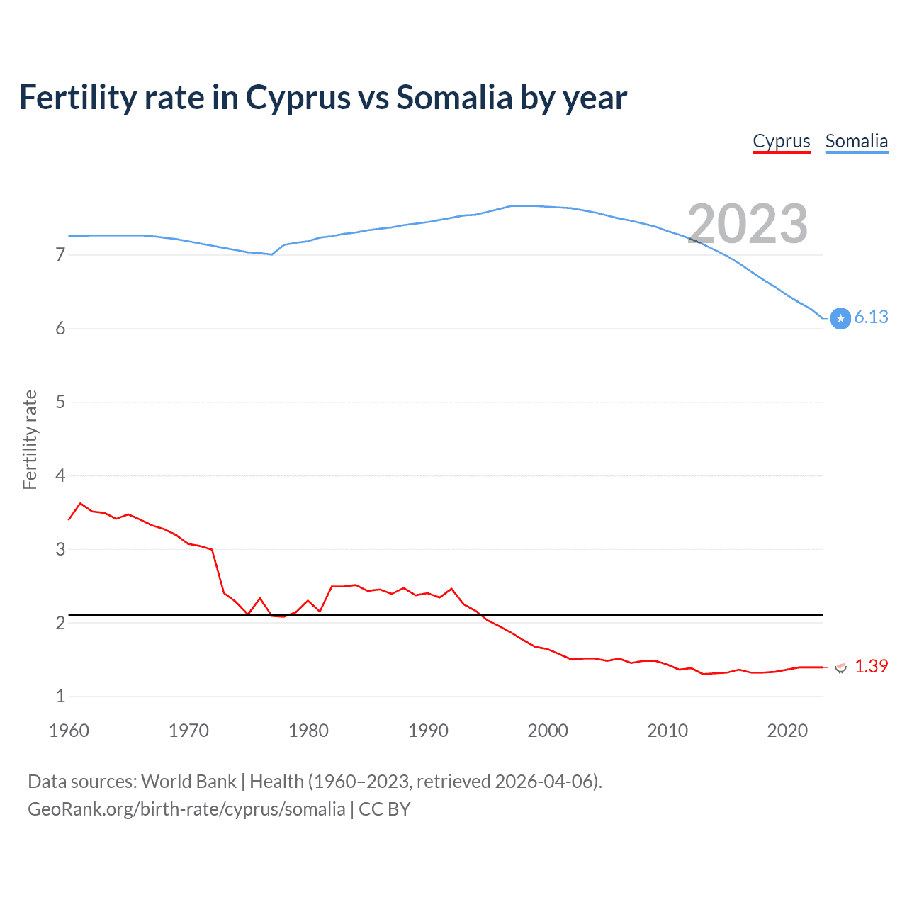 Birth rate