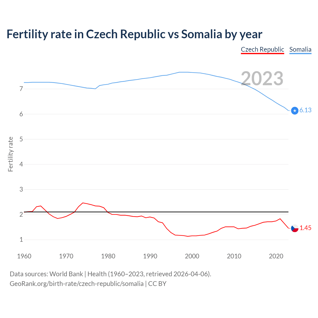 Birth rate