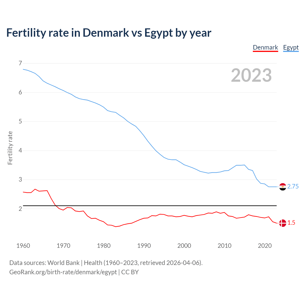 Birth rate