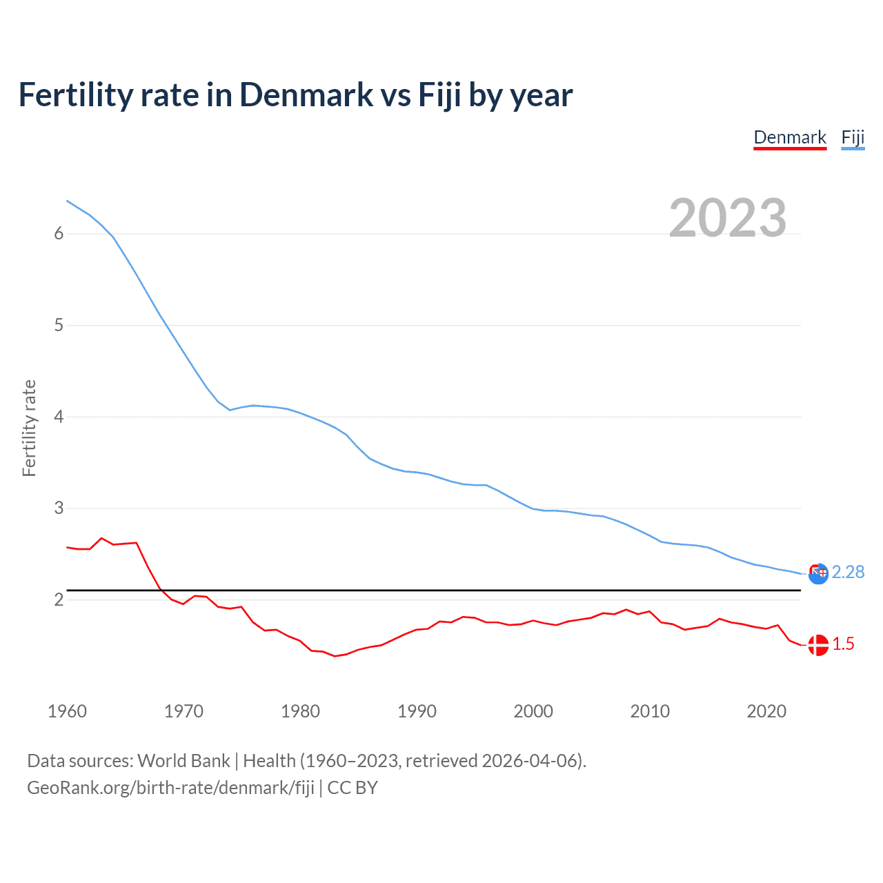 Birth rate