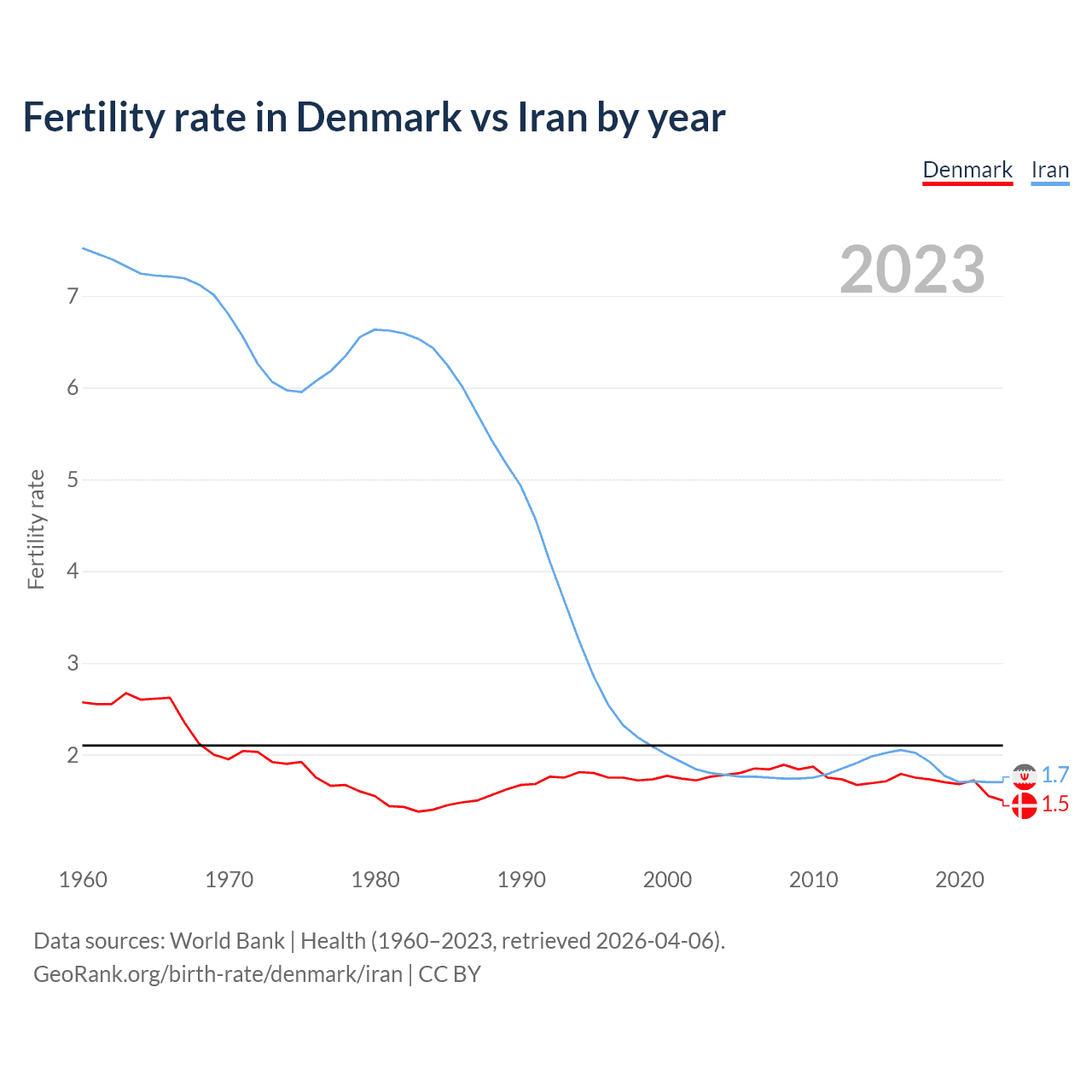 Birth rate