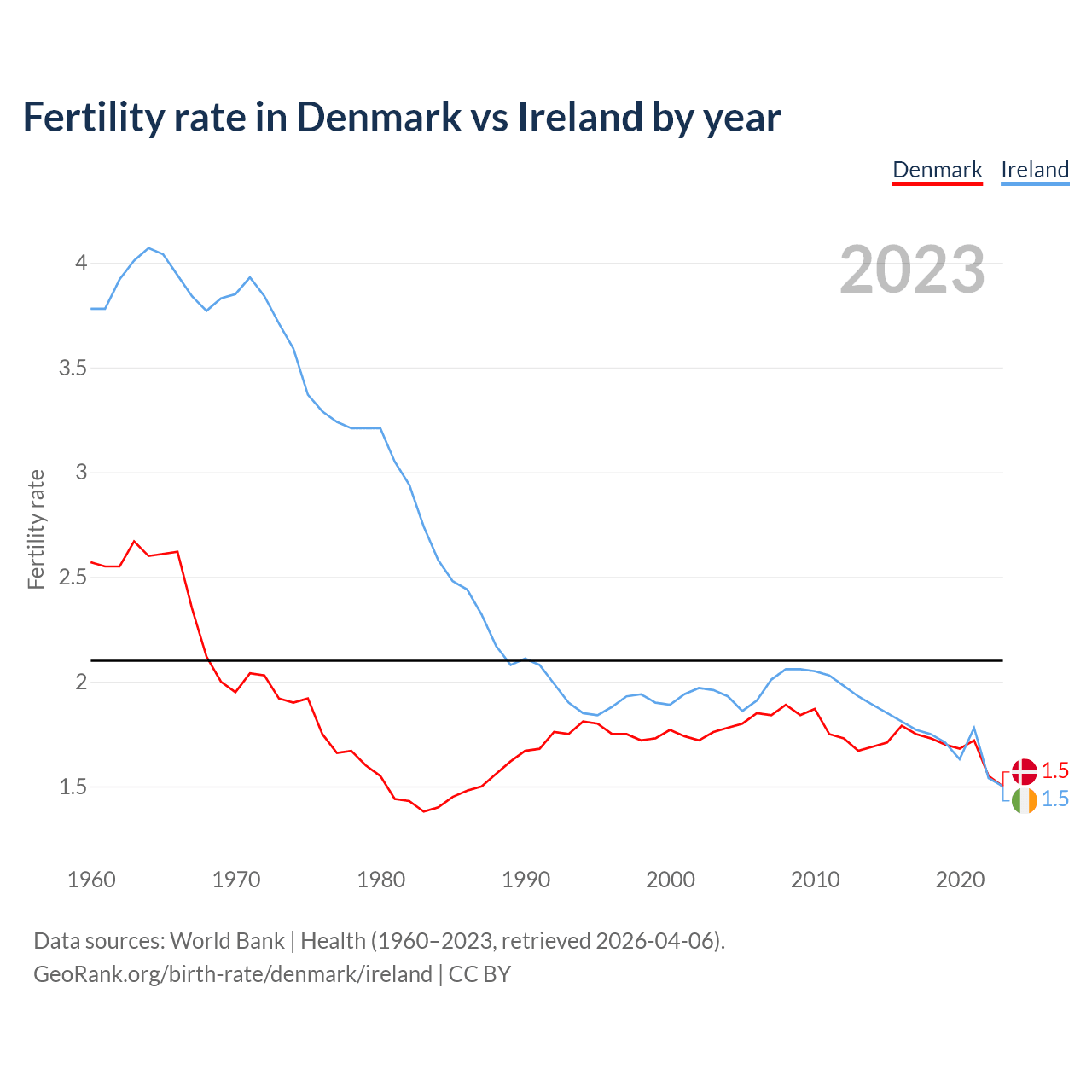 Birth rate