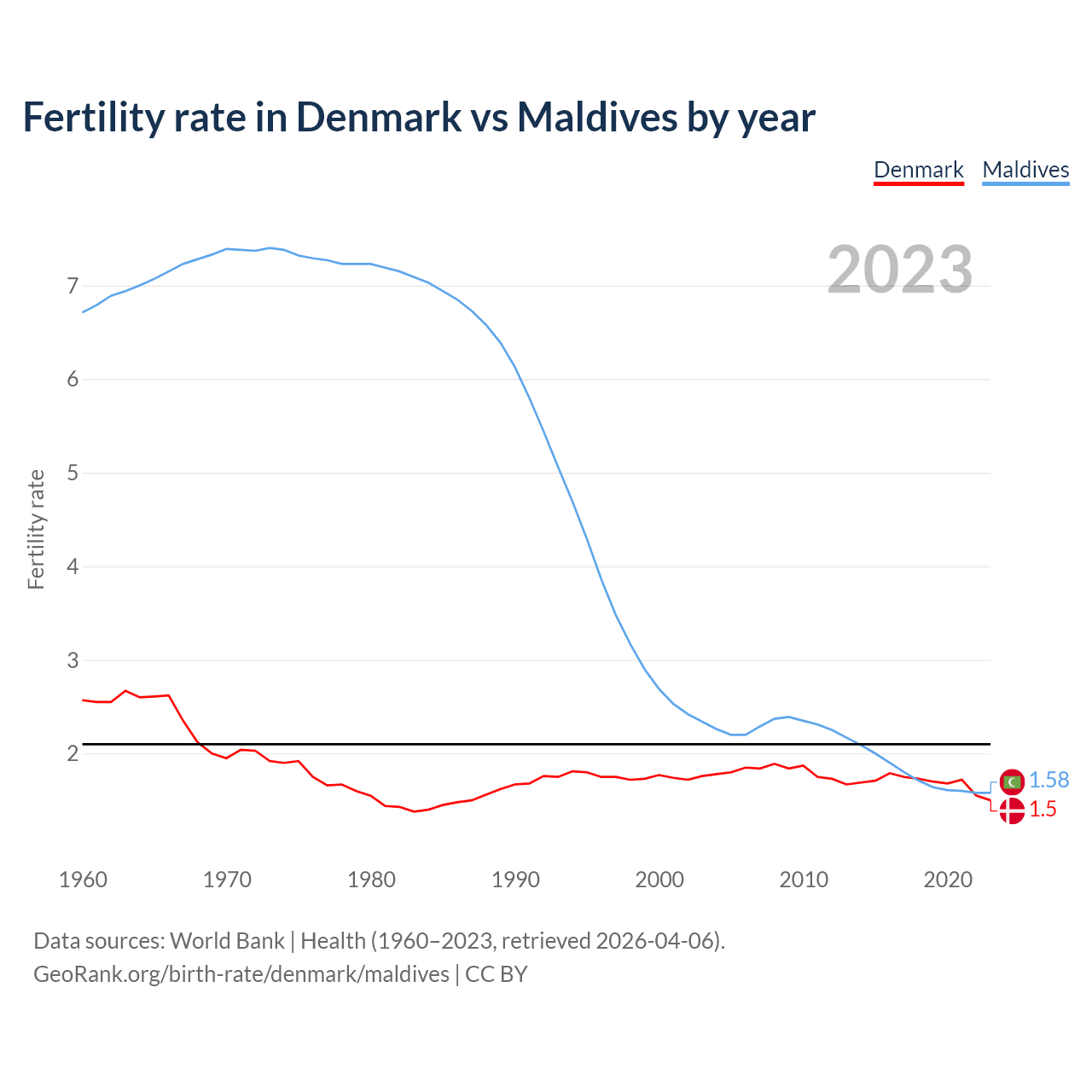 Birth rate