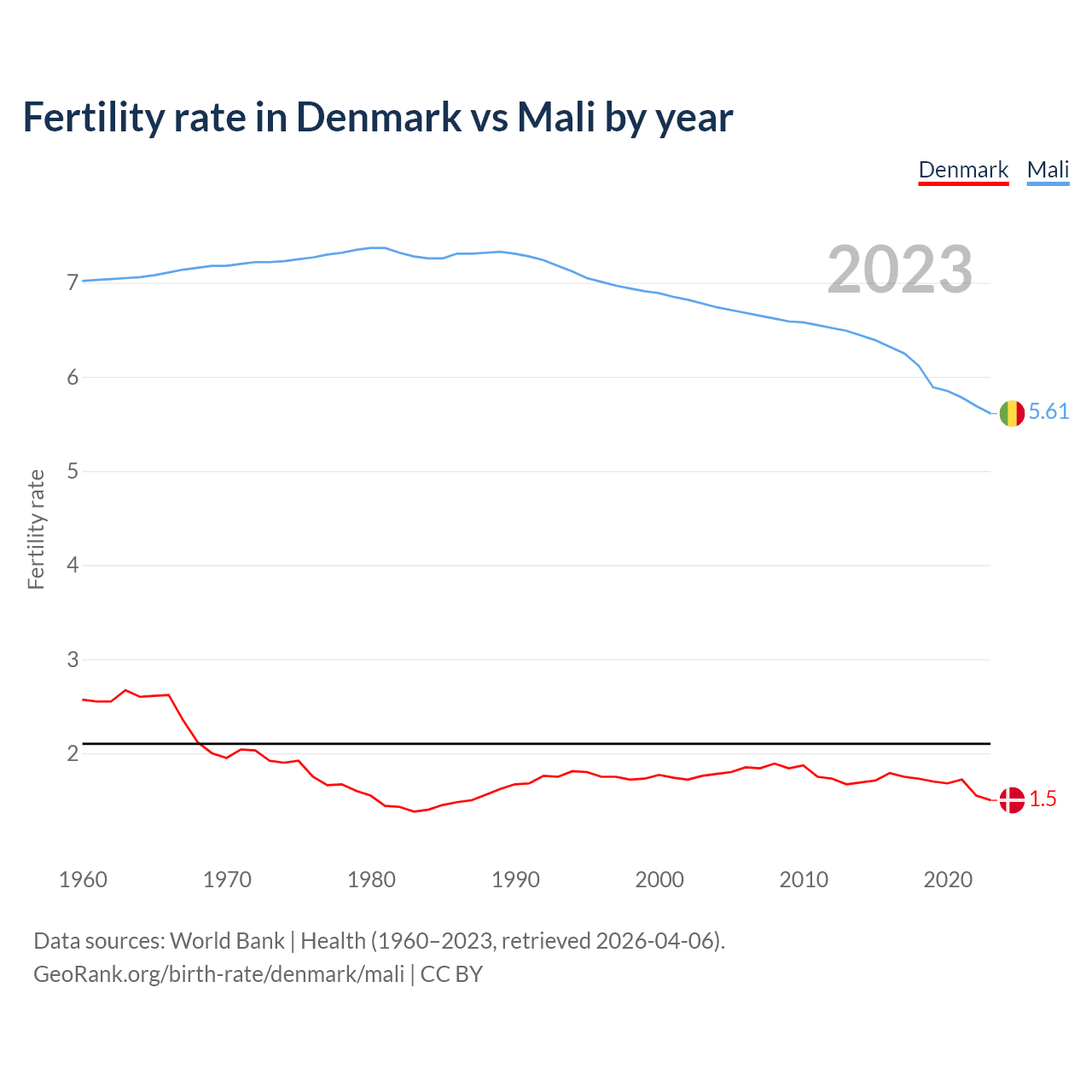 Birth rate