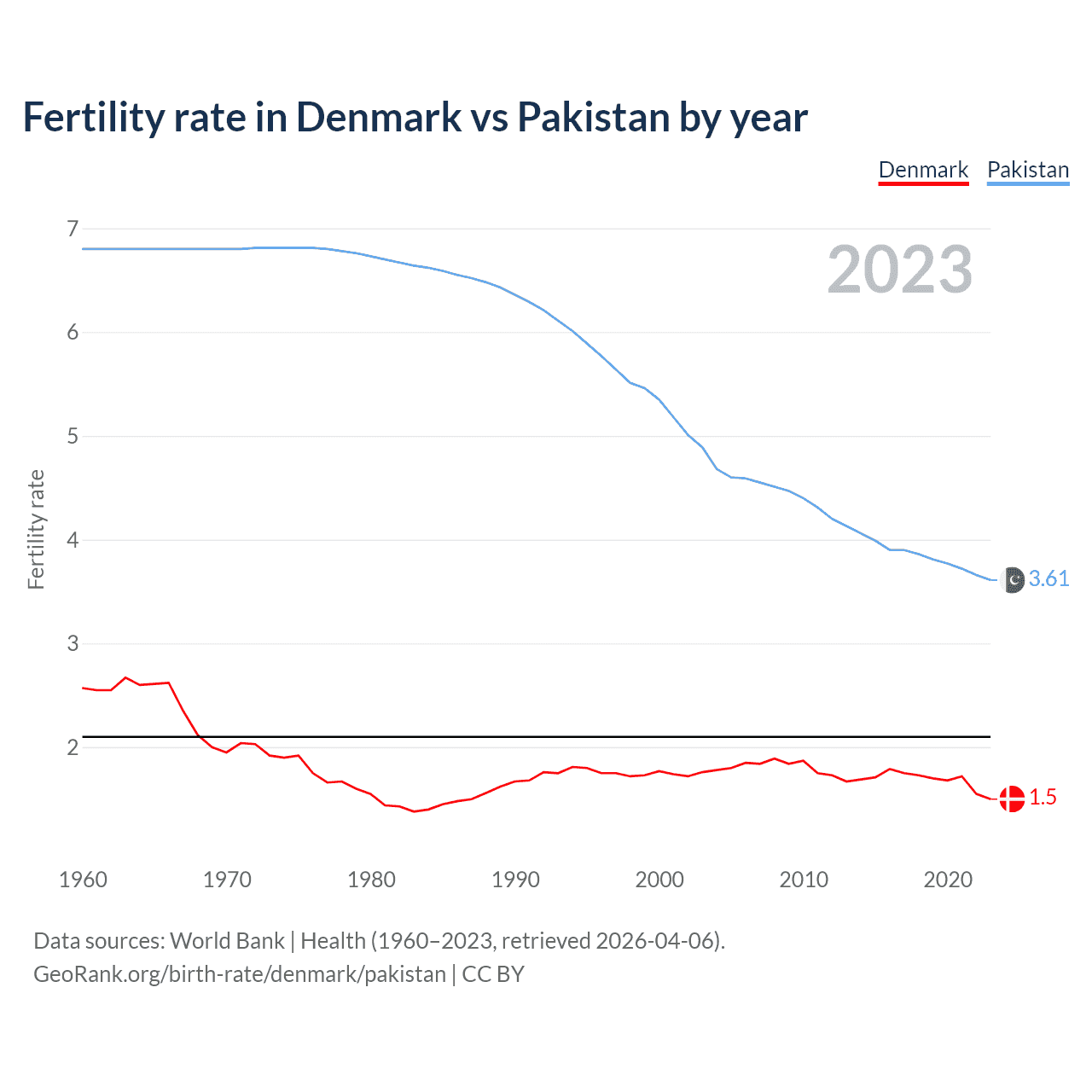 Birth rate