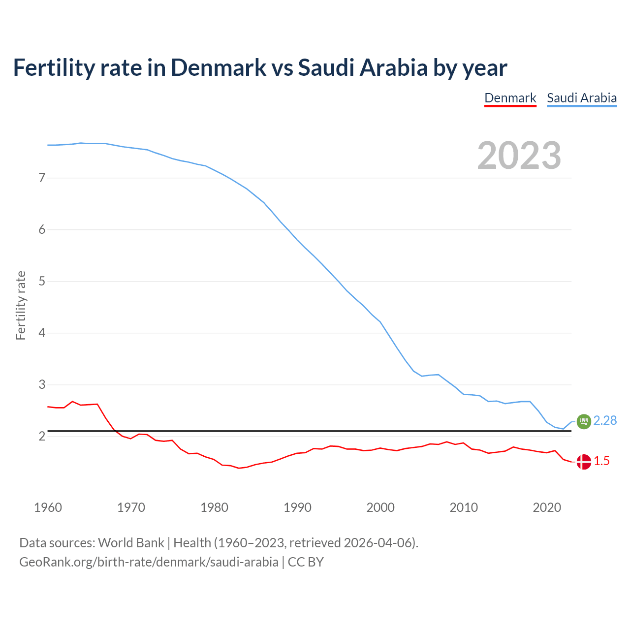Birth rate