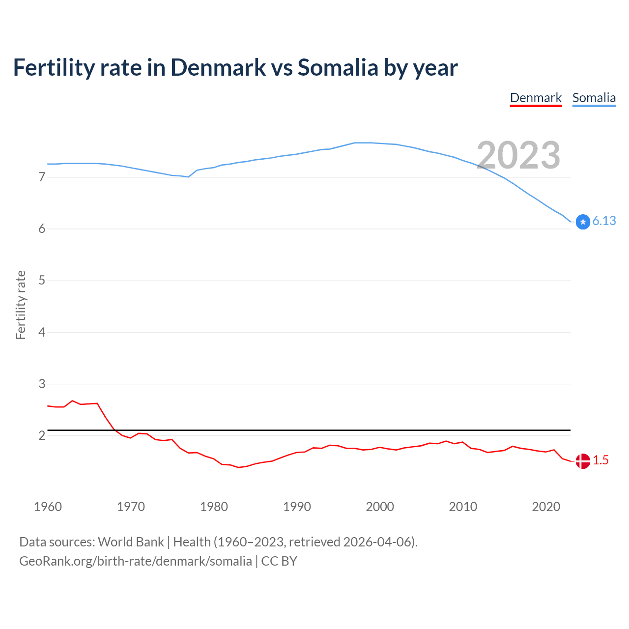 Birth rate