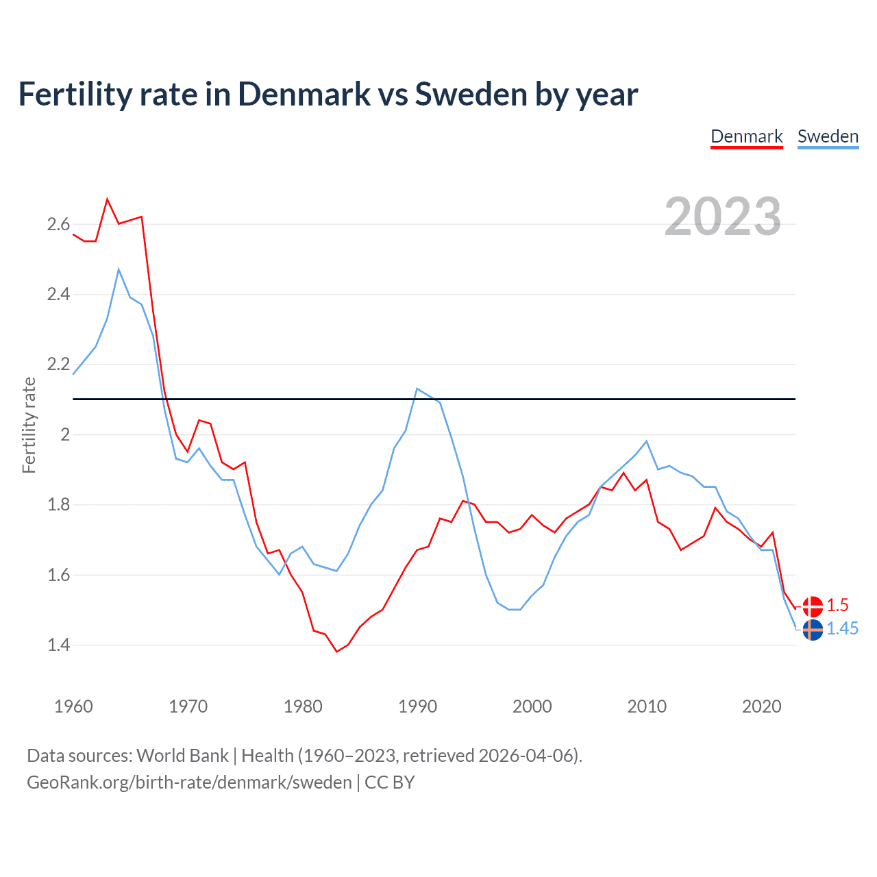 Birth rate