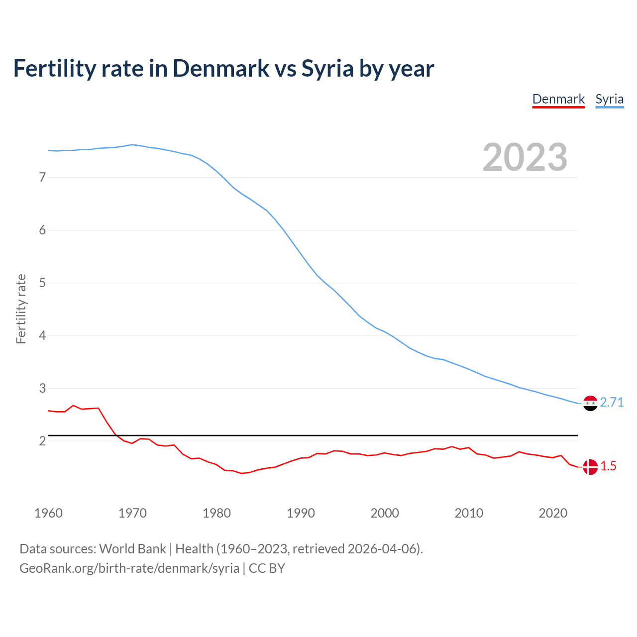 Birth rate