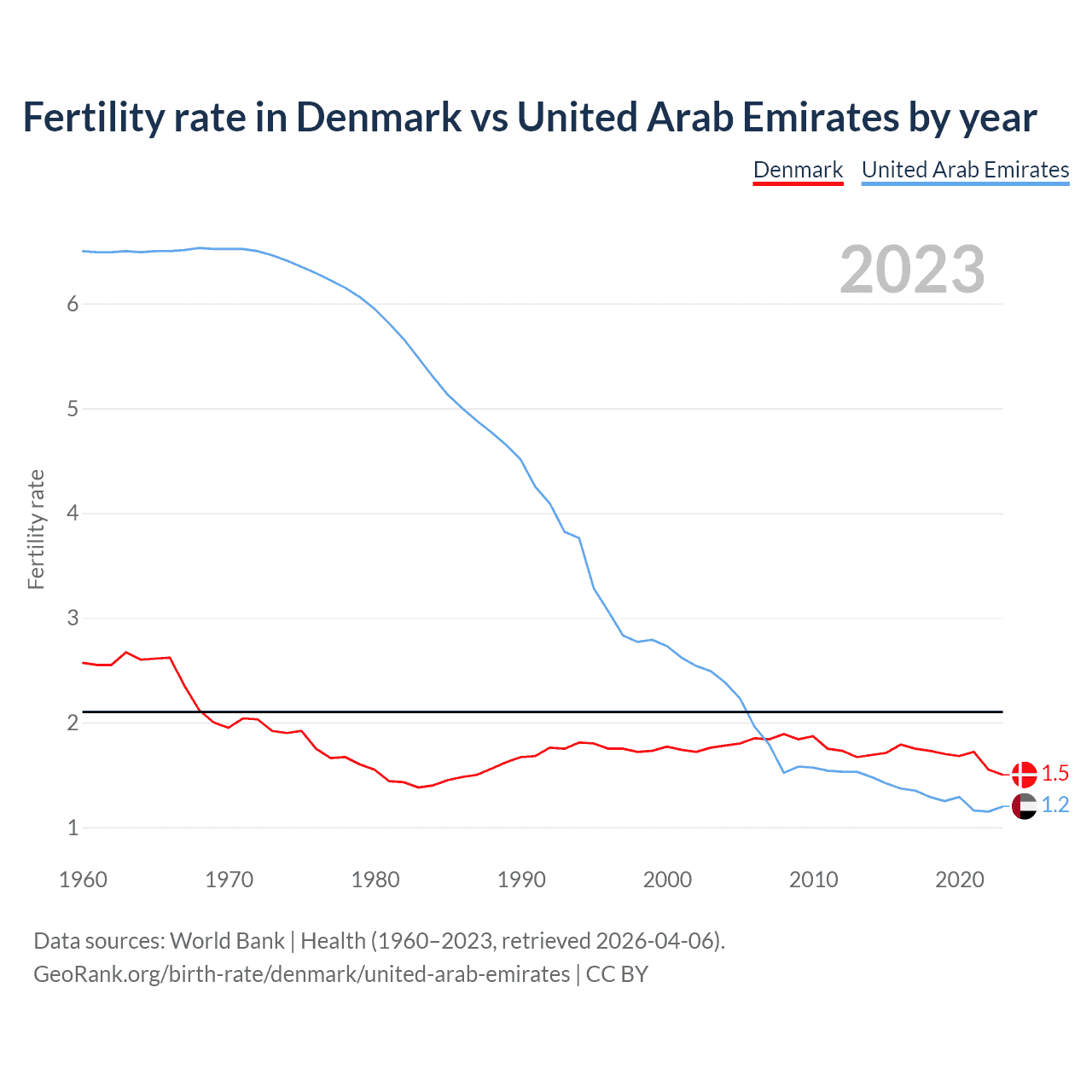 Birth rate