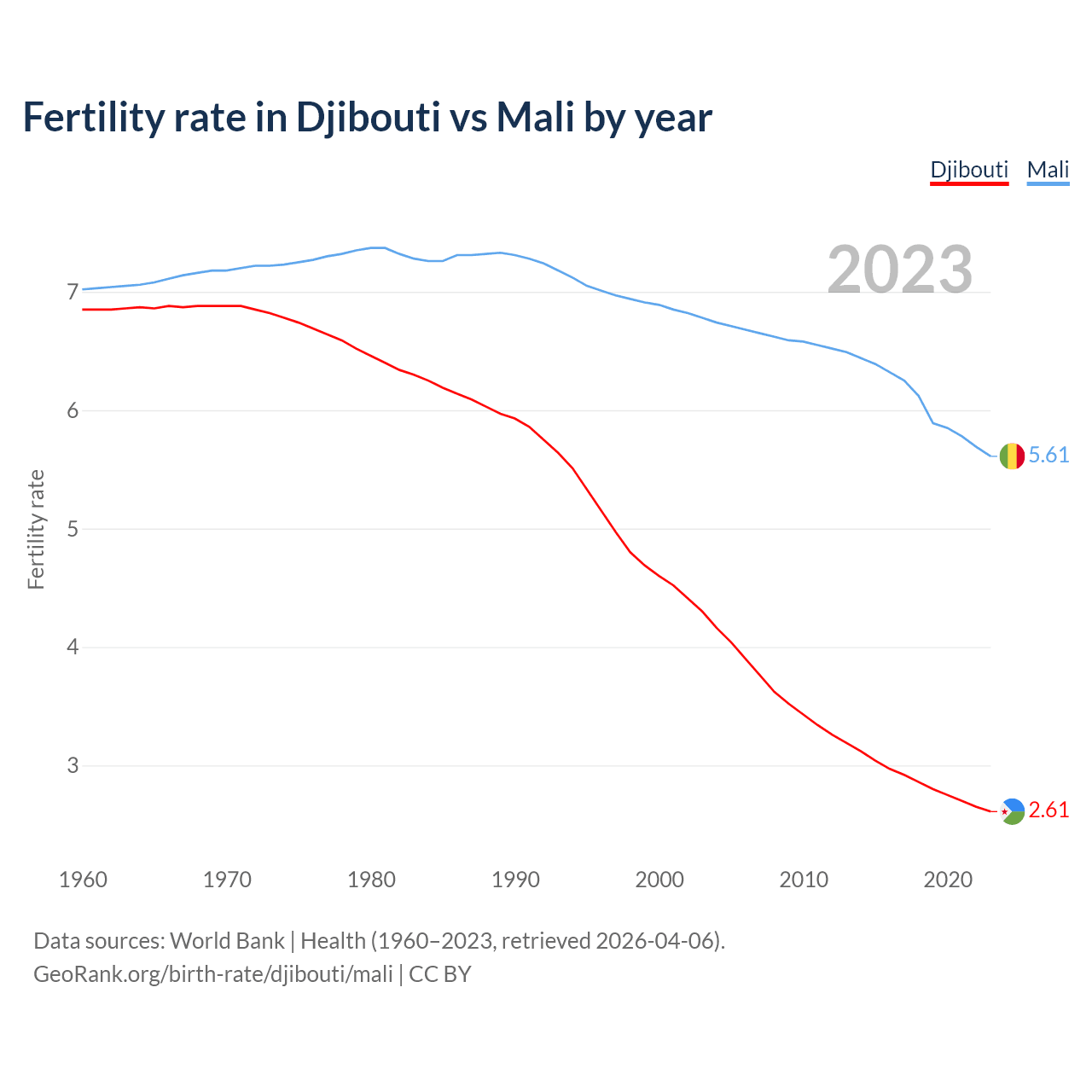 Birth rate