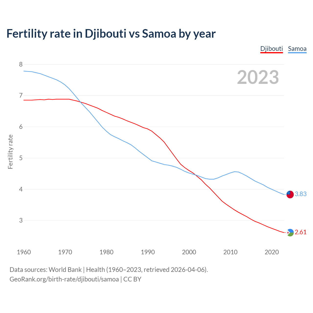 Birth rate