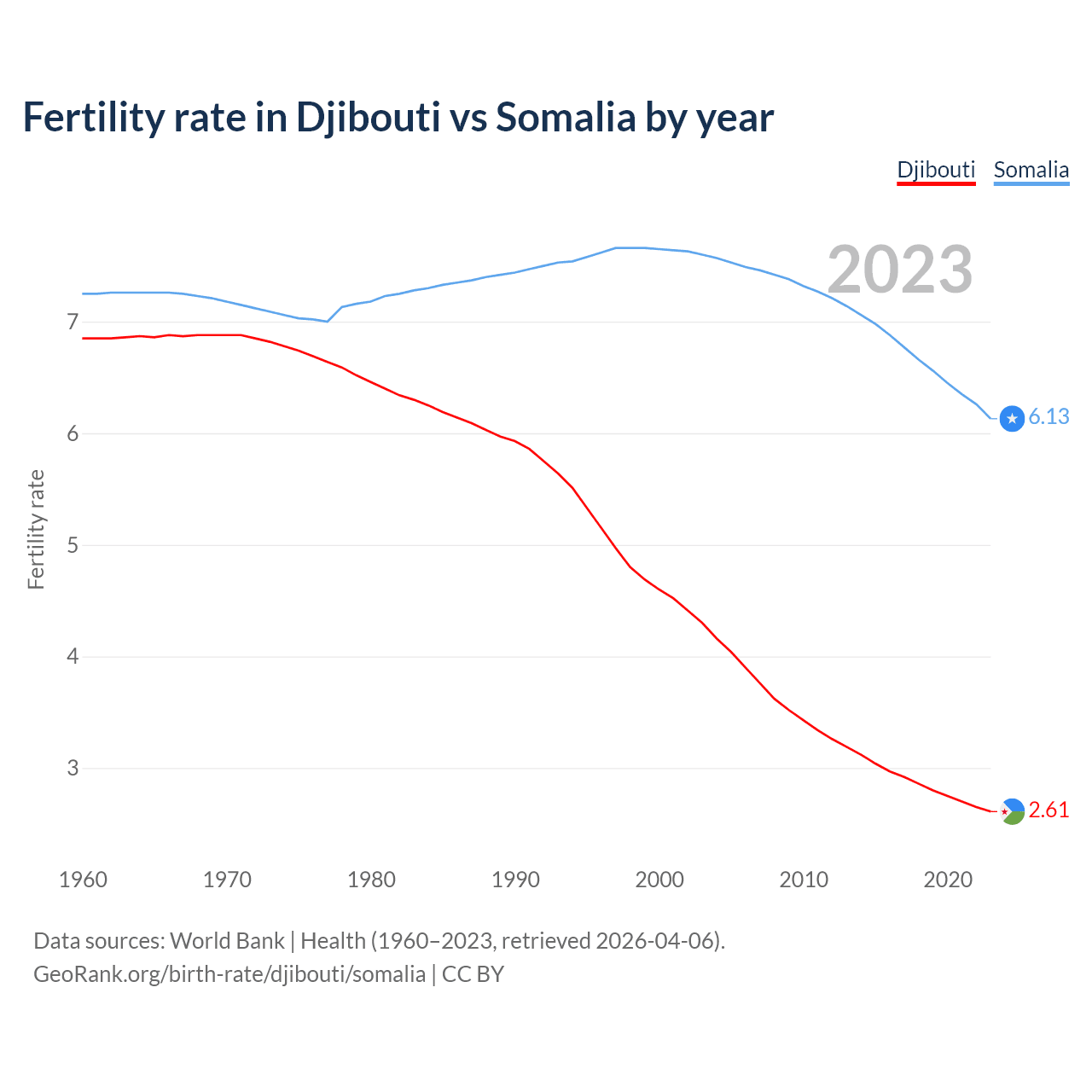 Birth rate