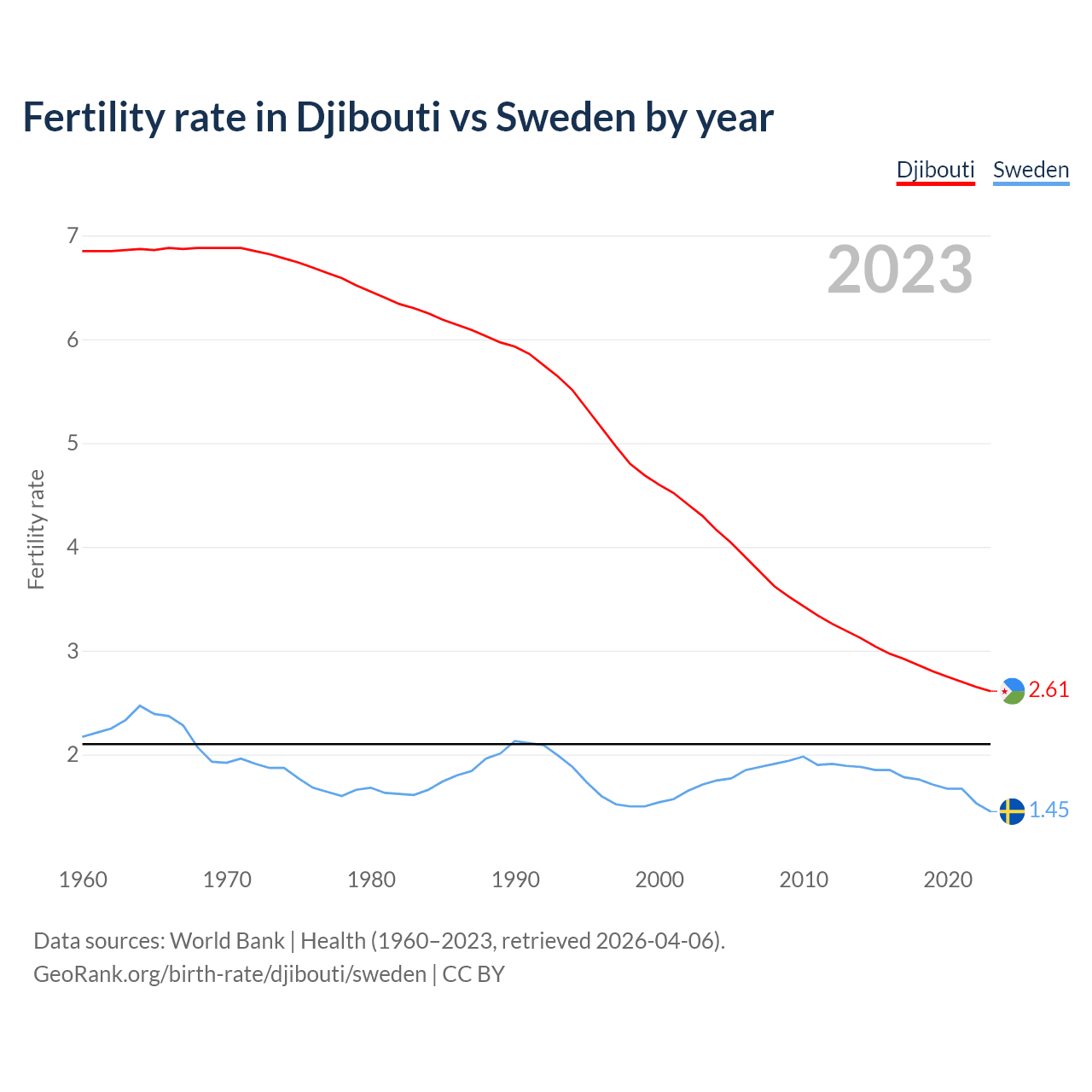 Birth rate