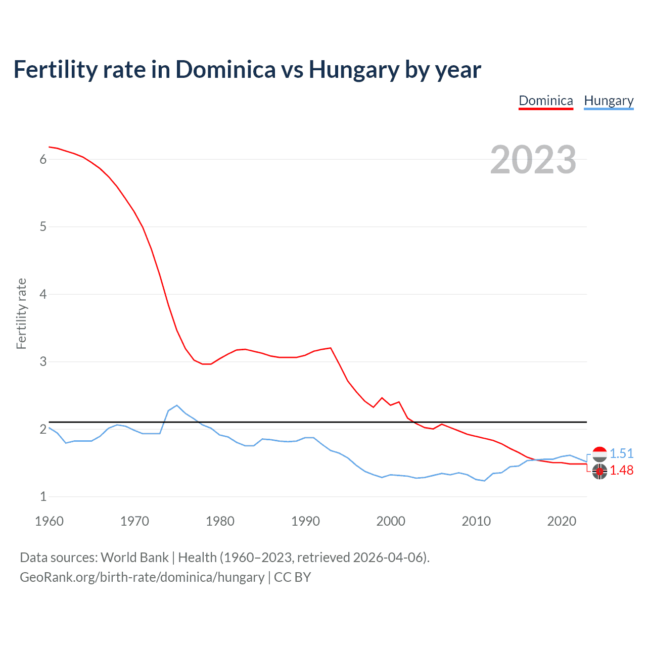 Birth rate