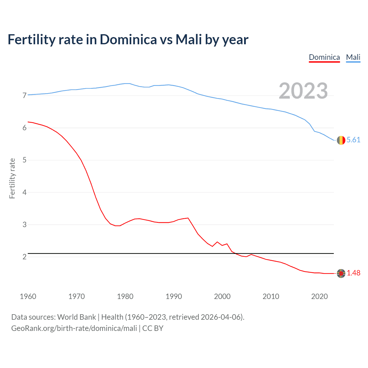 Birth rate