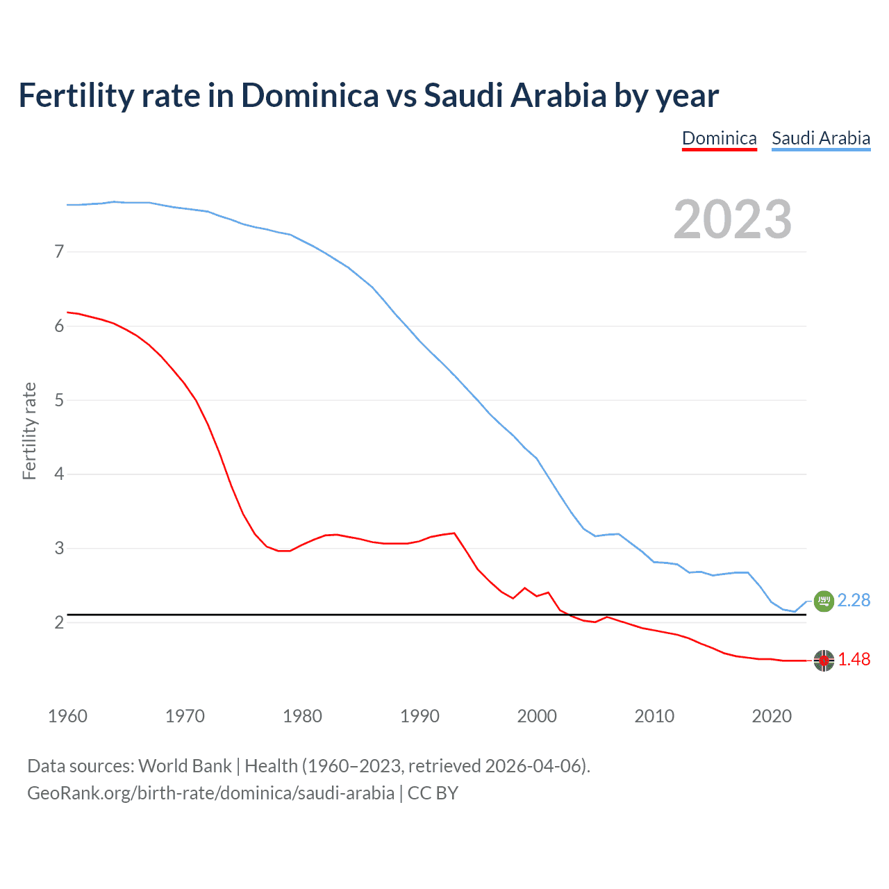 Birth rate