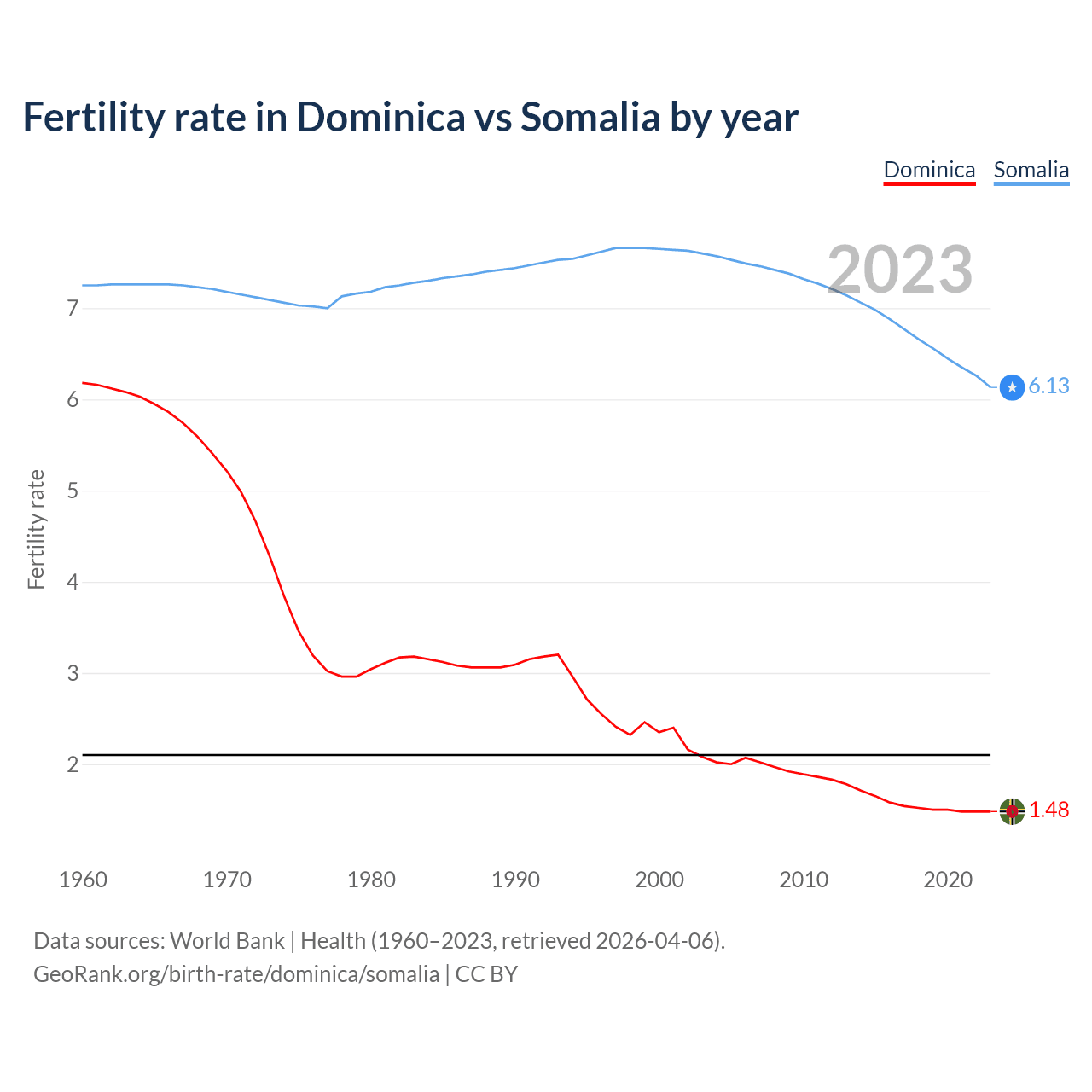 Birth rate