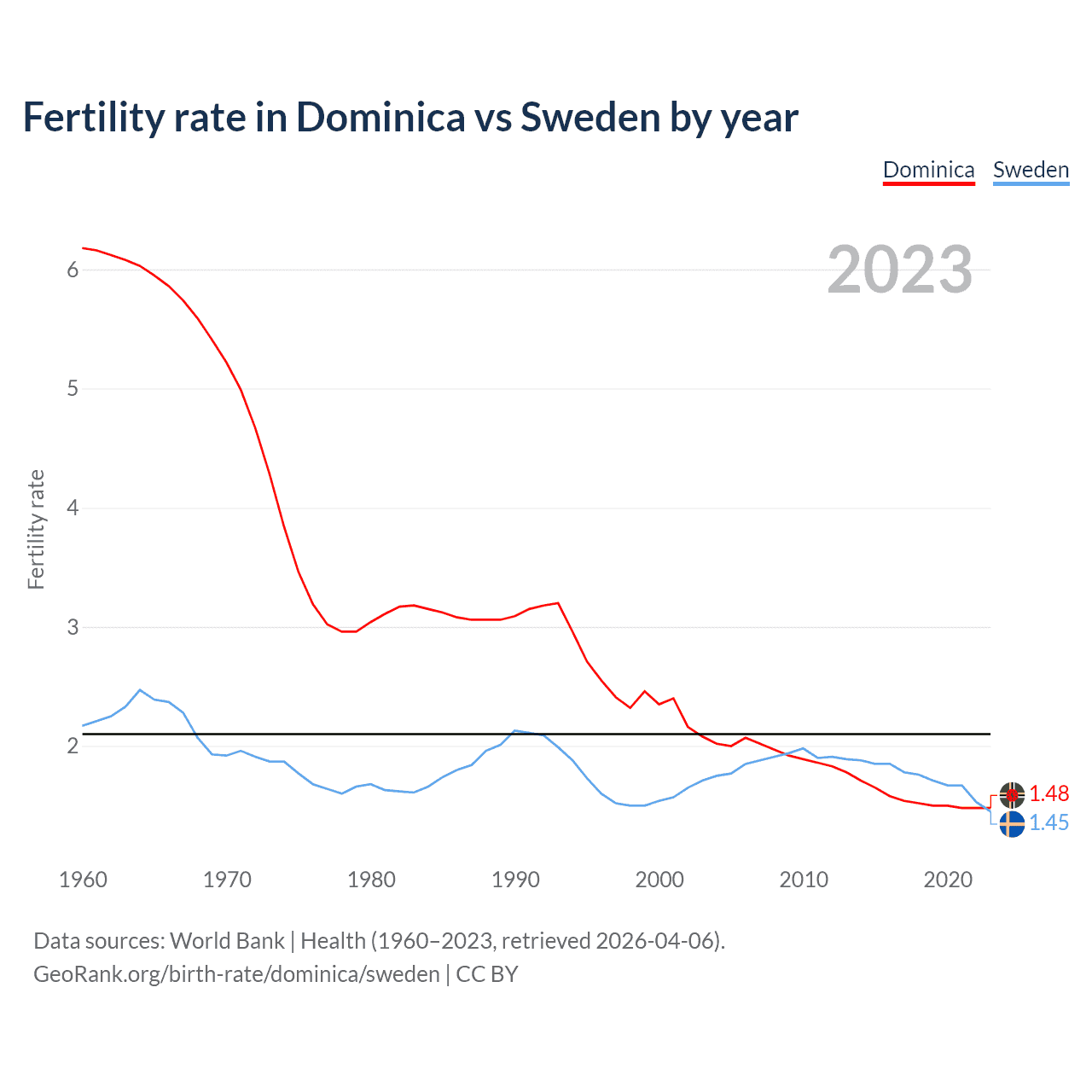Birth rate