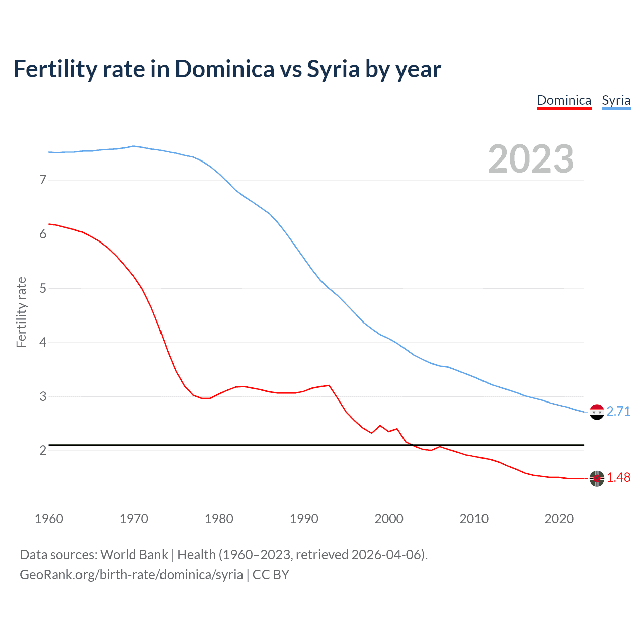Birth rate